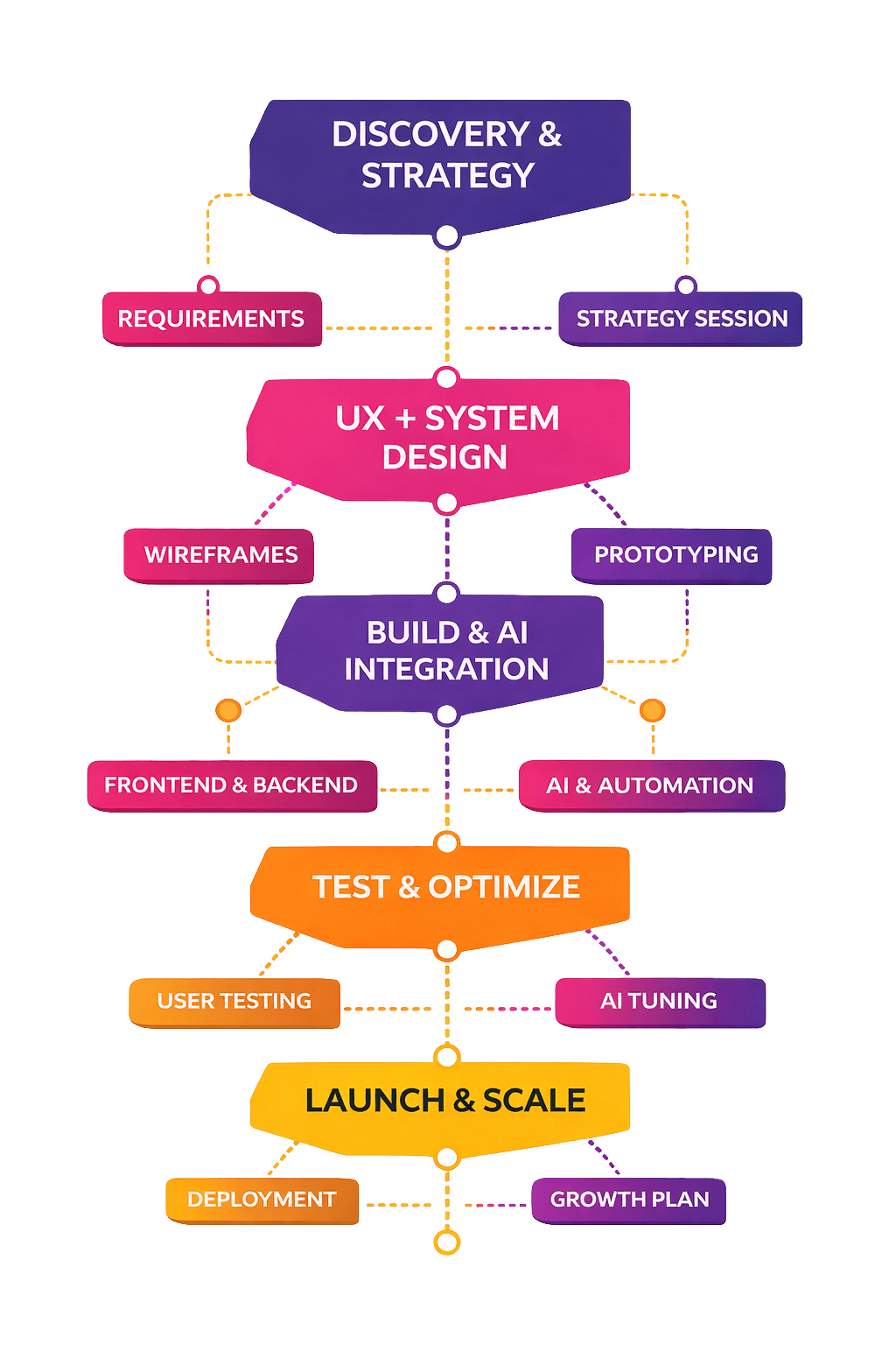 AI Development Process Flow